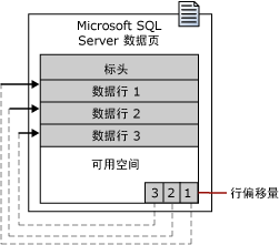 具有行偏移的 SQL Server 数据页