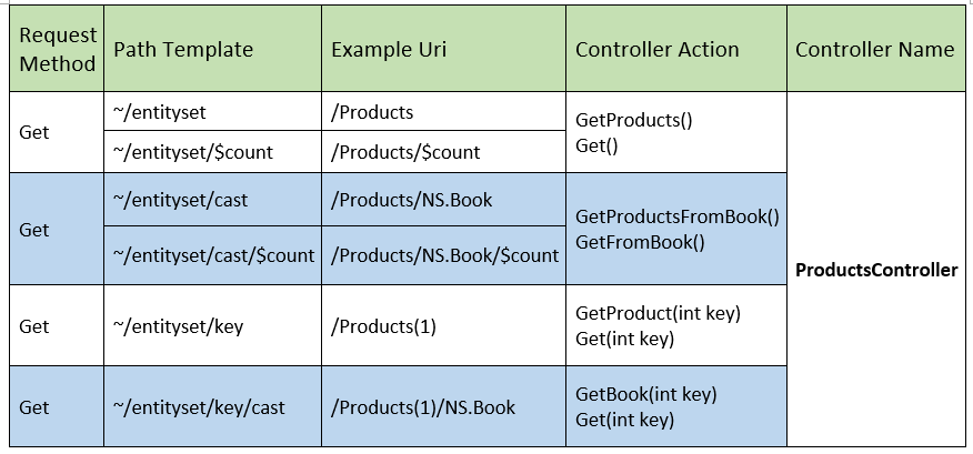 OData V4 Web API Me ZhuoYue Me