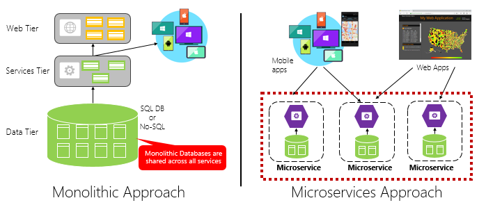 Monolithic deployment versus microservices