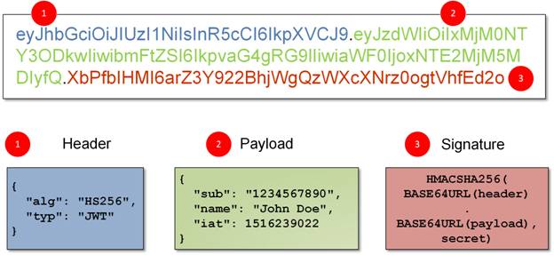 AccessToken Vs ID Token Vs Refresh Token