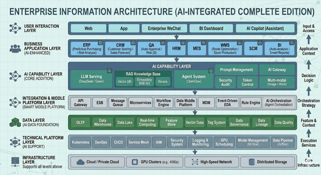 Enterprise-Information-ArchitectureAI-Integrated