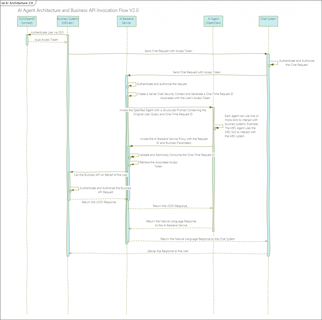 Enterprise AI Agent Architecture: Secure Business API Access Through User Identity Propagation and One-Time Request IDs